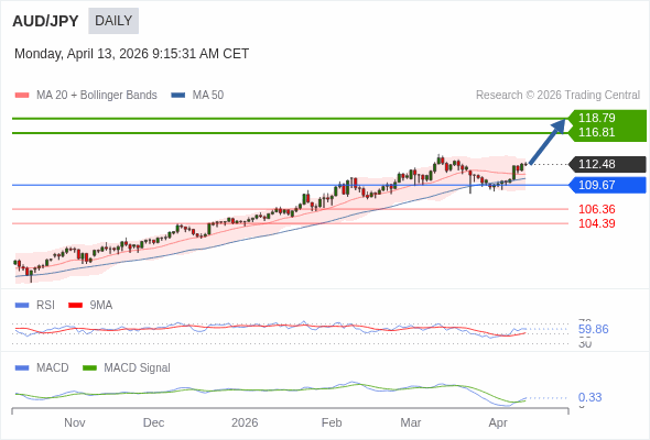 AUD/JPY mungkin naik ke 116,81 - 118,79.
