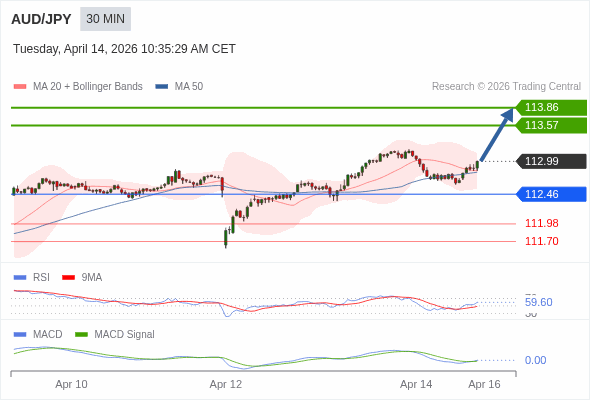 AUD/JPY mungkin naik 58 - 87 pips.