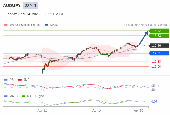 價格可能會回撤。