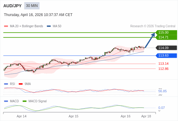 AUD/JPY may rise 62 - 91 pips.