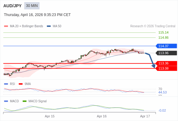 AUD/JPY mungkin turun 60 - 88 pips.