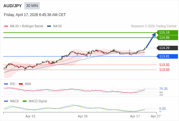 AUD/JPY mungkin naik 60 - 89 pips.
