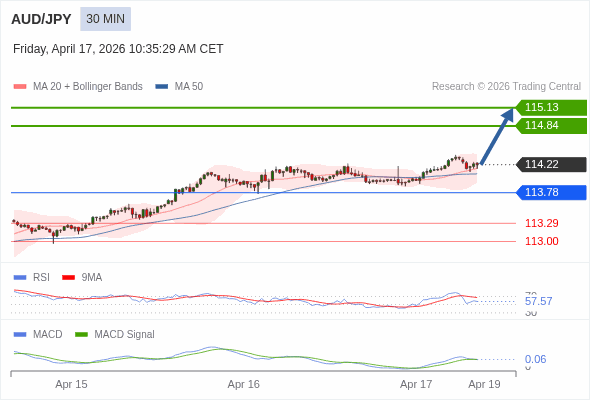 AUD/JPY mungkin naik 62 - 91 pips.