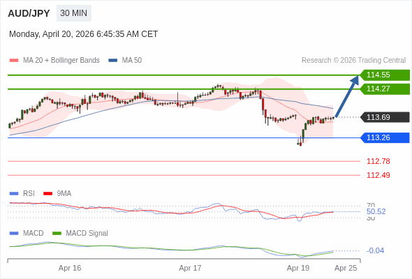 MACD phải vượt lên mức 0 để kích hoạt mức tăng thêm.