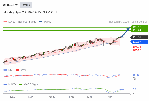 AUD/JPY mungkin naik ke 118,24 - 120,18.