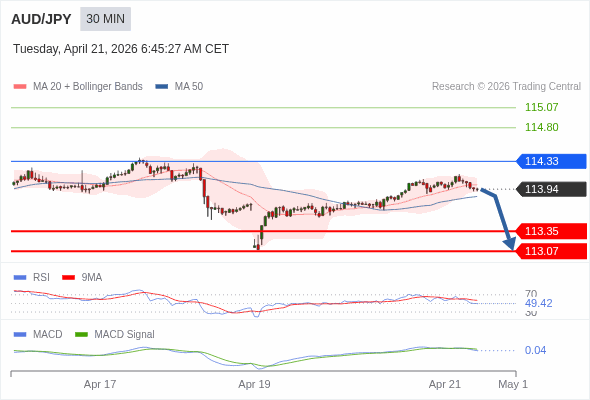 The MACD must penetrate its zero line to expect further downside.
