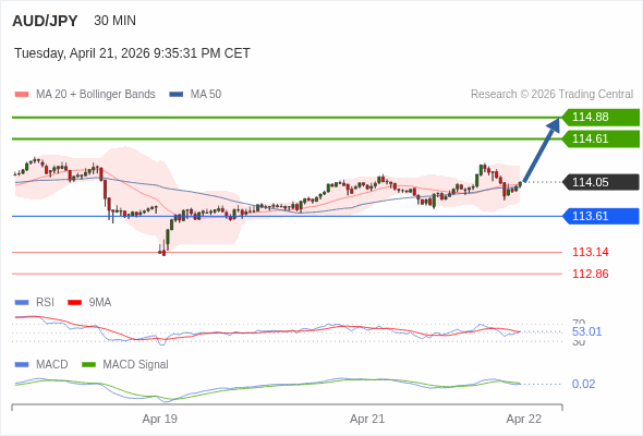 The price could retrace.