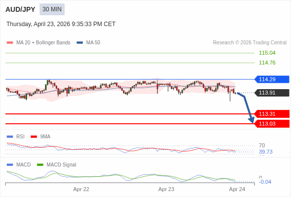 AUD/JPY mungkin turun 60 - 88 pip.