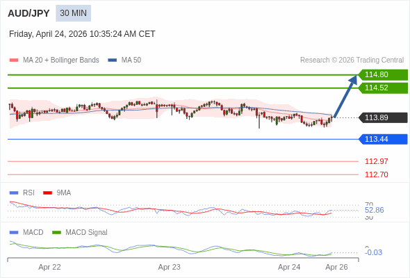 MACD phải vượt lên mức 0 để kích hoạt mức tăng thêm.