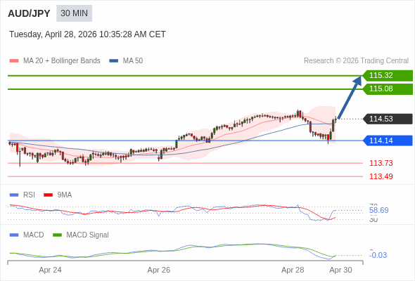The MACD must break above its zero level to trigger further gains.
