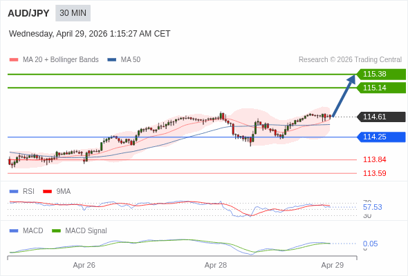 The price could retrace.