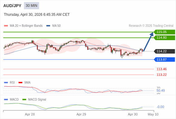 The MACD must break above its zero level to trigger further gains.