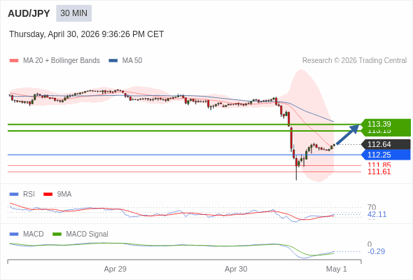 AUD/JPY mungkin naik 51 - 75 pip.