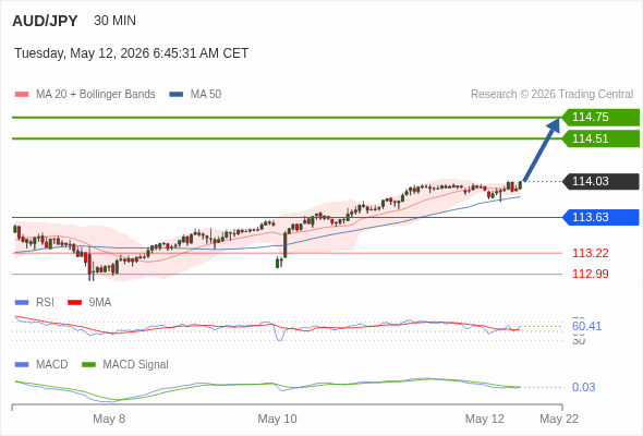 AUD/JPY mungkin naik 48 - 72 pip.