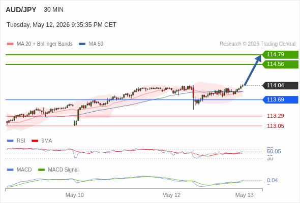 AUD/JPY mungkin naik 52 - 75 pips.