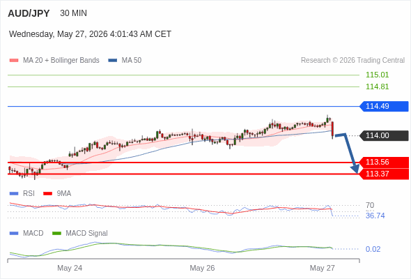 MACD phải cắt đường 0 để kỳ vọng giảm tiếp.