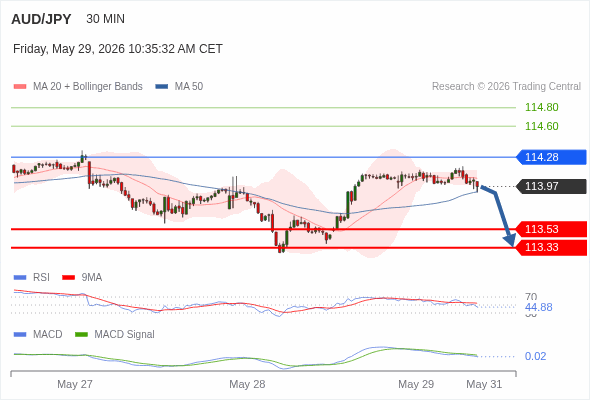 MACD phải cắt đường 0 để kỳ vọng giảm tiếp.