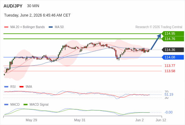 The MACD must break above its zero level to trigger further gains.