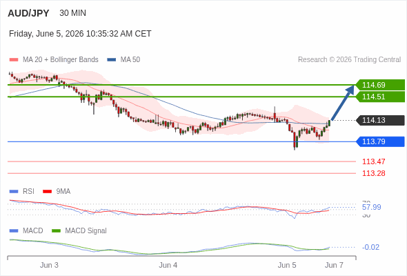 MACD phải vượt lên mức 0 để kích hoạt mức tăng thêm.