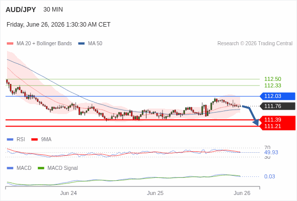 MACD phải cắt đường 0 để kỳ vọng giảm tiếp.
