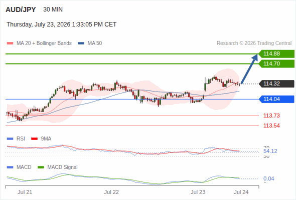 The price could retrace.