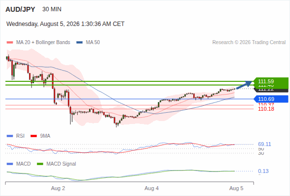 The upside prevails as long as 110.69 is support, with 111.40 and 111.59 as targets