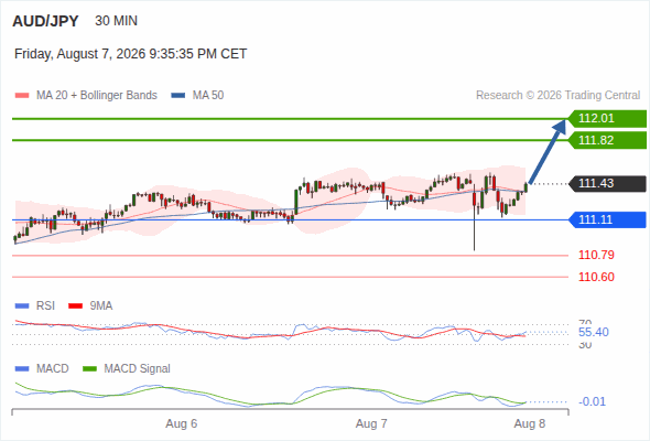 The upside prevails as long as 111.11 is support, with 111.82 and 112.01 as targets