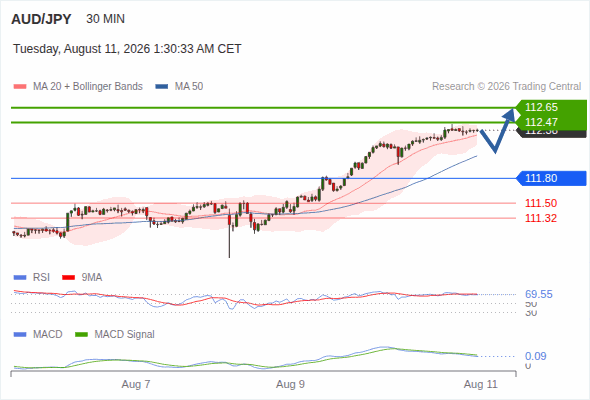 The upside prevails as long as 111.80 is support, with 112.47 and 112.65 as targets