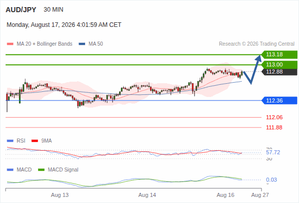 The upside prevails as long as 112.36 is support, with 113.00 and 113.18 as targets