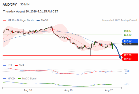 The downside prevails as long as 112.92 is resistance, with 112.26 and 112.09 as targets