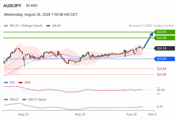 The upside prevails as long as 113.83 is support, with 114.46 and 114.63 as targets