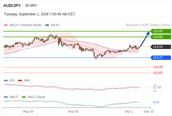 The upside prevails as long as 114.27 is support, with 114.88 and 115.05 as targets