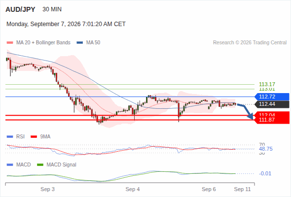 The downside prevails as long as 112.72 is resistance, with 112.04 and 111.87 as targets