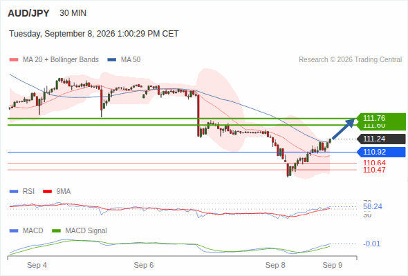 MACD phải vượt lên mức 0 để kích hoạt mức tăng thêm.