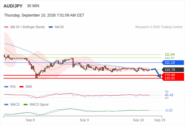 The downside prevails as long as 111.19 is resistance, with 110.48 and 110.31 as targets
