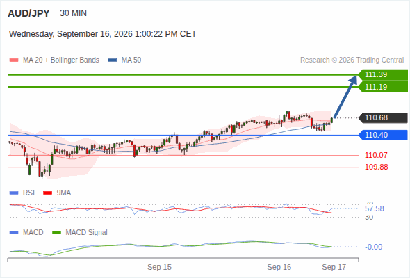 The upside prevails as long as 110.40 is support, with 111.19 and 111.39 as targets