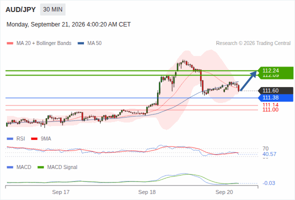 Rebound above 111.38 towards 112.24