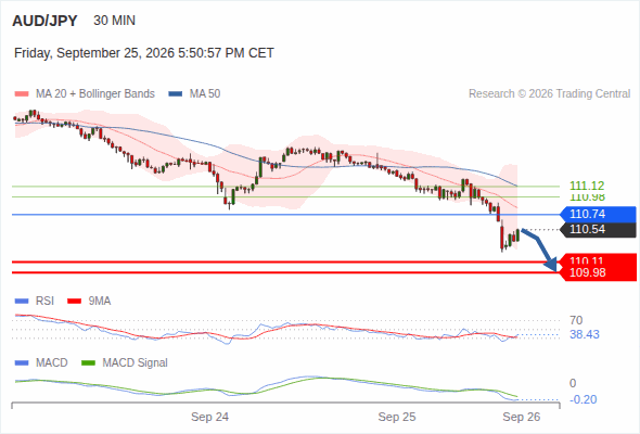 The downside prevails as long as 110.74 is resistance, with 110.11 and 109.98 as targets