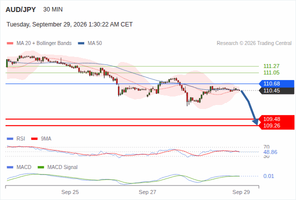 The downside prevails as long as 110.68 is resistance, with 109.48 and 109.26 as targets