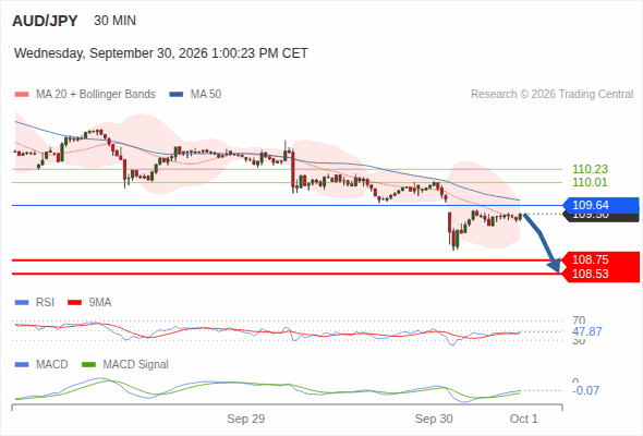 The downside prevails as long as 109.64 is resistance, with 108.75 and 108.53 as targets