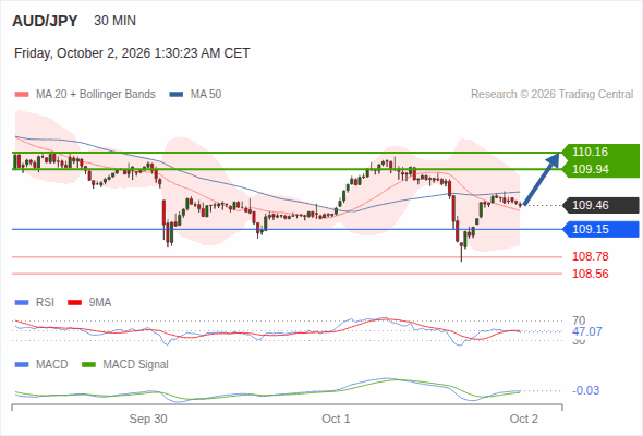 Rebound above 109.15 towards 110.16