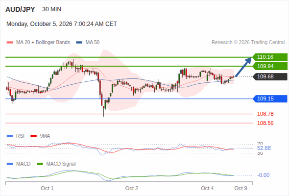 Rebound above 109.15 towards 110.16