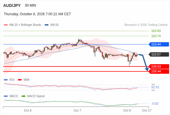 The downside prevails as long as 110.44 is resistance, with 109.63 and 109.44 as targets