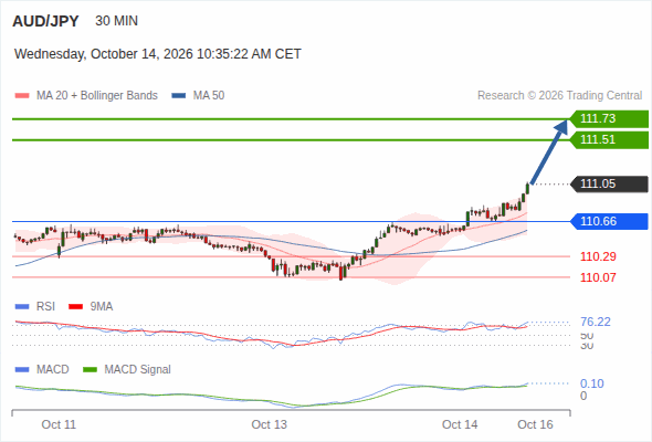The upside prevails as long as 110.66 is support, with 111.51 and 111.73 as targets