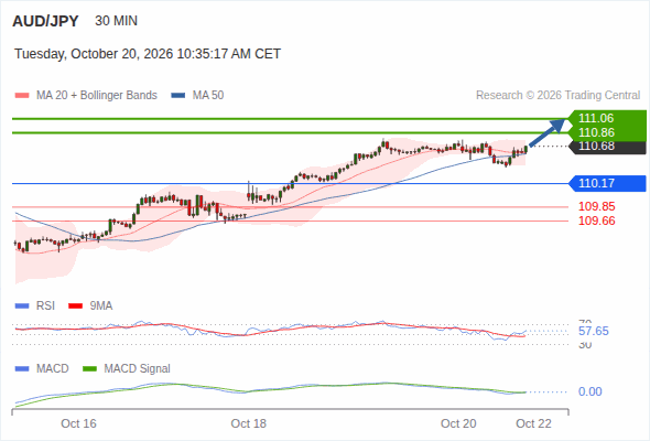 The upside prevails as long as 110.17 is support, with 110.86 and 111.06 as targets