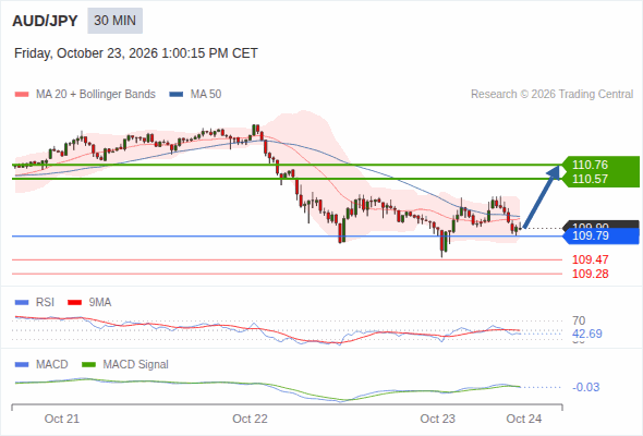 In spite of the current correction, a rebound near 110.76 is expected as long as 109.79 is still intact