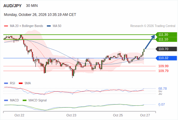 The upside prevails as long as 110.32 is support, with 111.10 and 111.30 as targets
