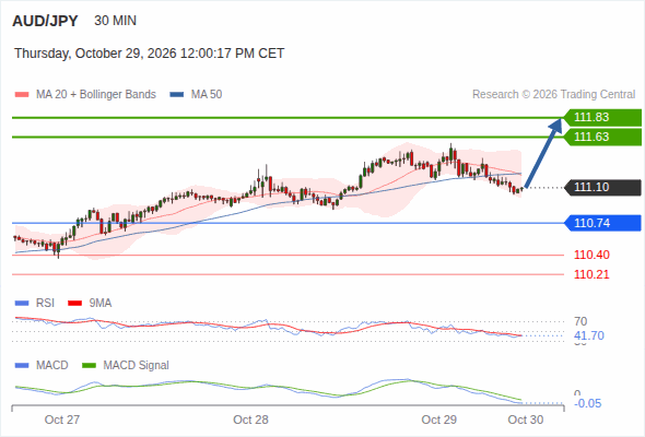 The upside prevails as long as 110.74 is support, with 111.63 and 111.83 as targets