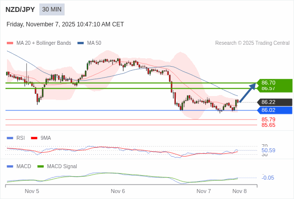 A MACD tem de atravessar o seu nível zero para desencadear novos ganhos.