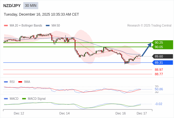 MACD phải vượt lên mức 0 để kích hoạt mức tăng thêm.